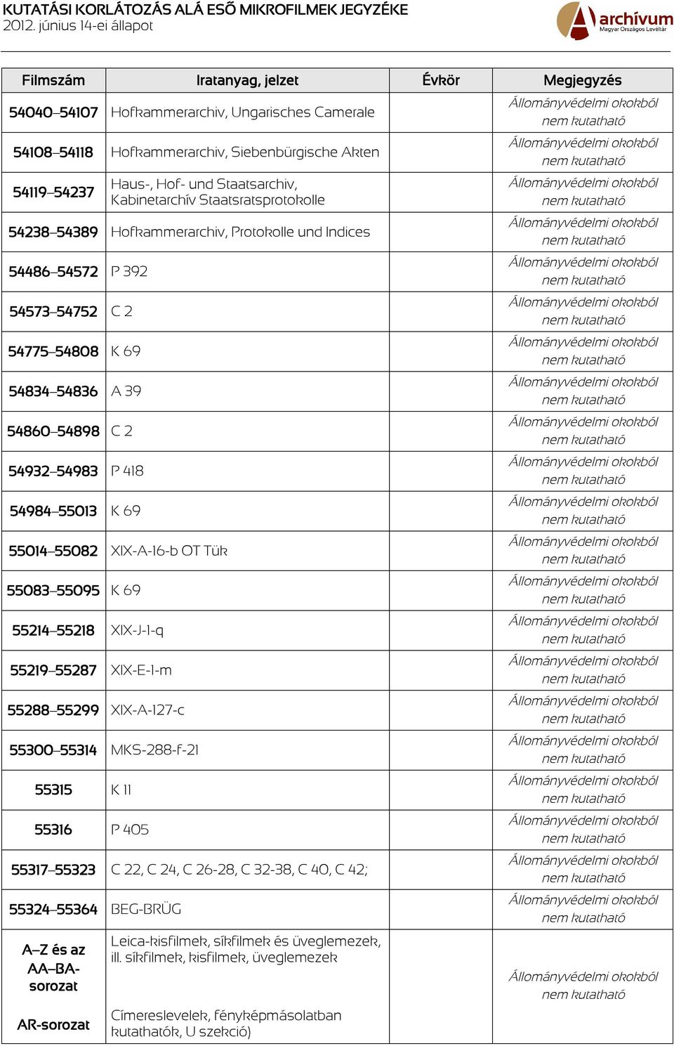 55083 55095 K 69 55214 55218 XIX-J-1-q 55219 55287 XIX-E-1-m 55288 55299 XIX-A-127-c 55300 55314 MKS-288-f-21 55315 K 11 55316 P 405 55317 55323 C 22, C 24, C 26-28, C 32-38, C 40, C 42;
