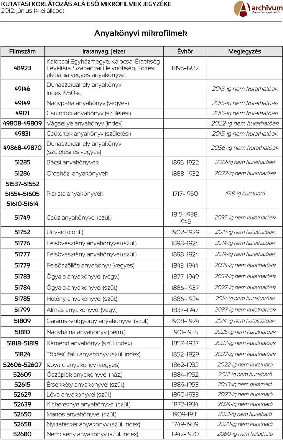 49809 Vágsellye anyakönyv (index) 2022-ig ak 49831 Csütörtök anyakönyv (születési) 2015-ig ak 49868 49870 Dunaszerdahely anyakönyv (születési és vegyes) 2036-ig ak 51285 Bácsi anyakönyvek 1895 1922