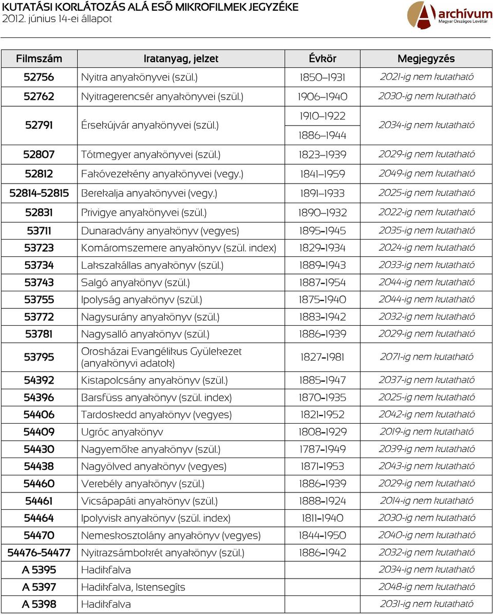 ) 1891 1933 2025-ig 52831 Privigye anyakönyvei (szül.) 1890 1932 2022-ig 53711 Dunaradvány anyakönyv (vegyes) 1895 1945 2035-ig 53723 Komáromszemere anyakönyv (szül.