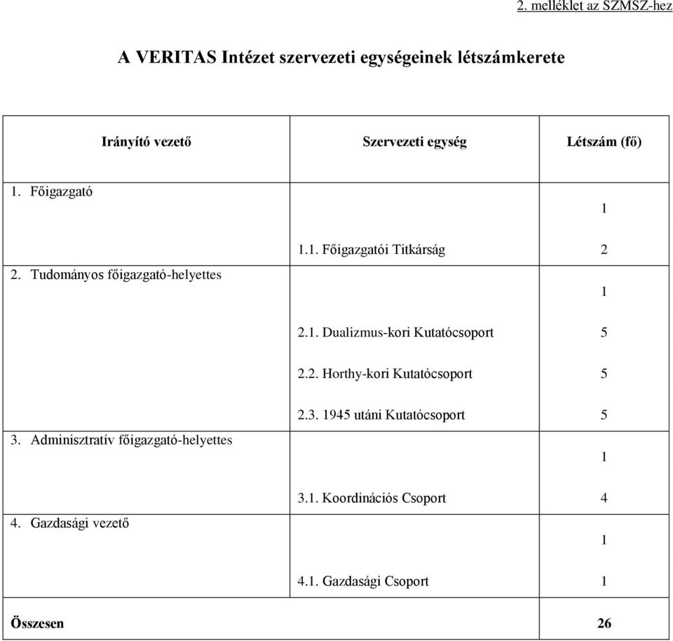 2. Horthy-kori Kutatócsoport 5 3. Adminisztratív főigazgató-helyettes 2.3. 1945 utáni Kutatócsoport 5 1 4.