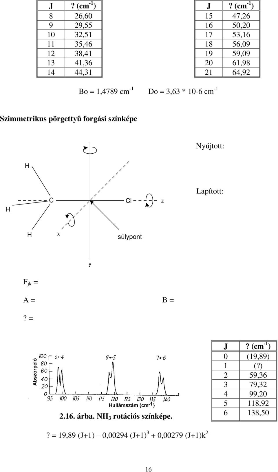 61,98 14 44,31 21 64,92 Bo = 1,4789 cm -1 Do = 3,63 * 10-6 cm -1 Szimmetriku pörgettyû forgái zínképe Nyújtott: