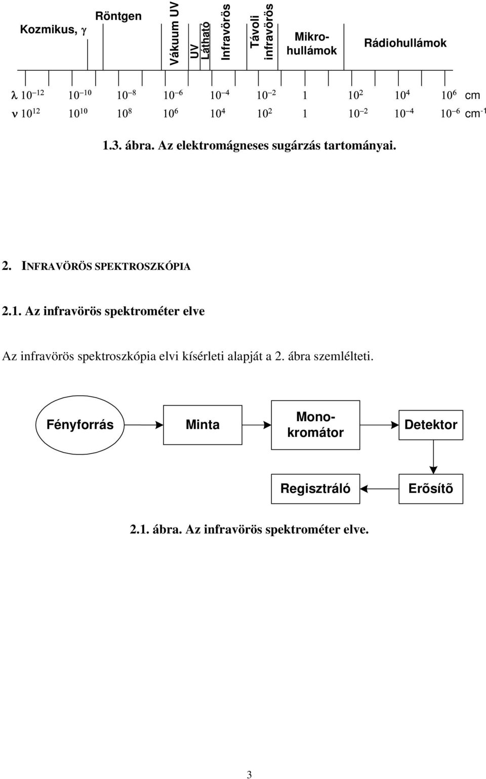 ábra zemlélteti. Monokromátor Fényforrá Minta Detektor Regiztráló Erõítõ 2.1. ábra.