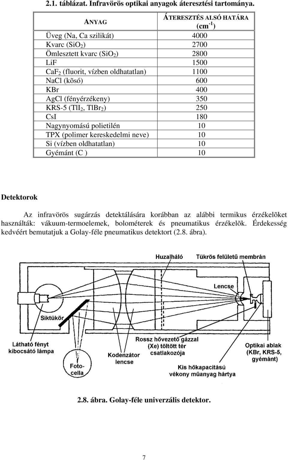 (kõó) 600 KBr 400 AgCl (fényérzékeny) 350 KRS-5 (TlI 2, TlBr 2 ) 250 CI 180 Nagynyomáú polietilén 10 TPX (polimer kerekedelmi neve) 10 Si (vízben oldhatatlan) 10 Gyémánt