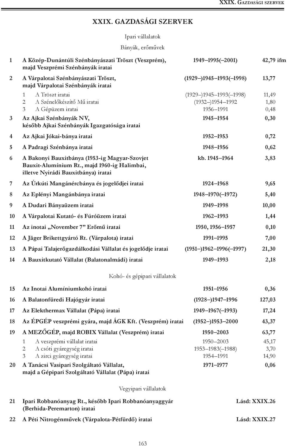 0,48 3 Az Ajkai Szénbányák NV, 1945 1954 0,30 később Ajkai Szénbányák Igazgatósága iratai 4 Az Ajkai Jókai-bánya iratai 1952 1953 0,72 5 A Padragi Szénbánya iratai 1948 1956 0,62 6 A Bakonyi