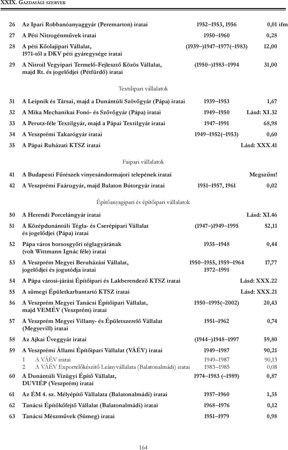 és jogelődjei (Pétfürdő) iratai Textilipari vállalatok 31 A Leipnik és Társai, majd a Dunántúli Szövőgyár (Pápa) iratai 1939 1953 1,67 32 A Mika Mechanikai Fonó- és Szővőgyár (Pápa) iratai 1949 1950