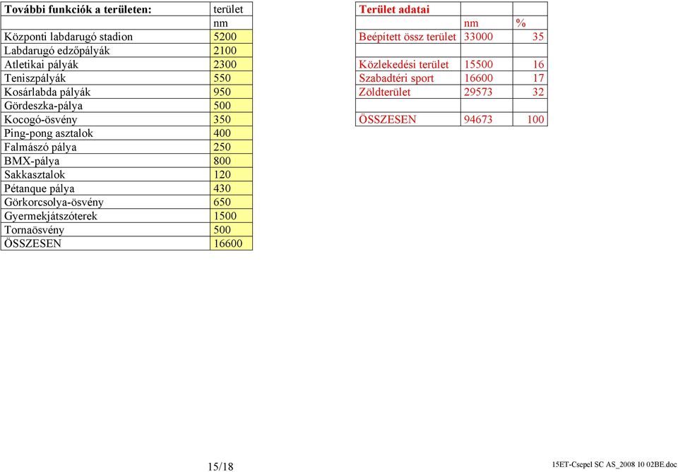 Pétanque pálya 430 Görkorcsolya-ösvény 650 Gyermekjátszóterek 1500 Tornaösvény 500 ÖSSZESEN 16600 Terület adatai nm % Beépített össz