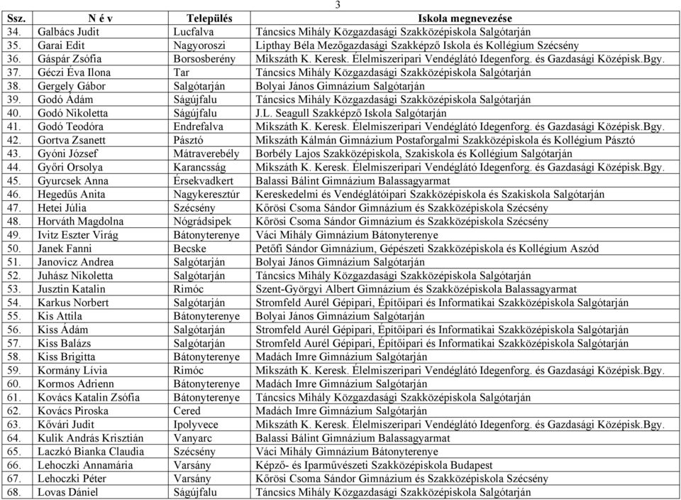 Gergely Gábor Salgótarján Bolyai János Gimnázium Salgótarján 39. Godó Ádám Ságújfalu Táncsics Mihály Közgazdasági Szakközépiskola Salgótarján 40. Godó Nikoletta Ságújfalu J.L.