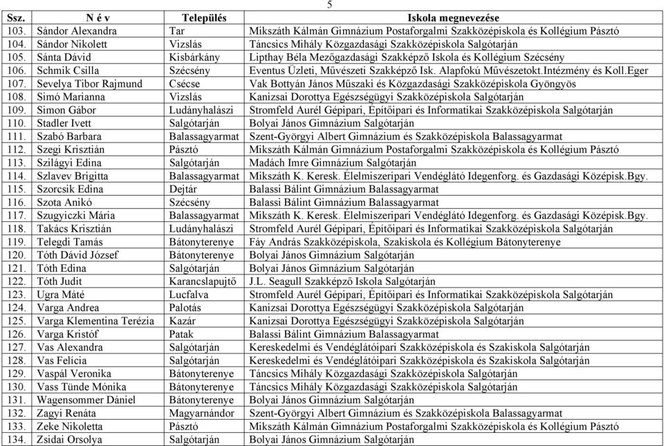 Eger 107. Sevelya Tibor Rajmund Csécse Vak Bottyán János Műszaki és Közgazdasági Szakközépiskola Gyöngyös 108. Simó Marianna Vizslás Kanizsai Dorottya Egészségügyi Szakközépiskola Salgótarján 109.