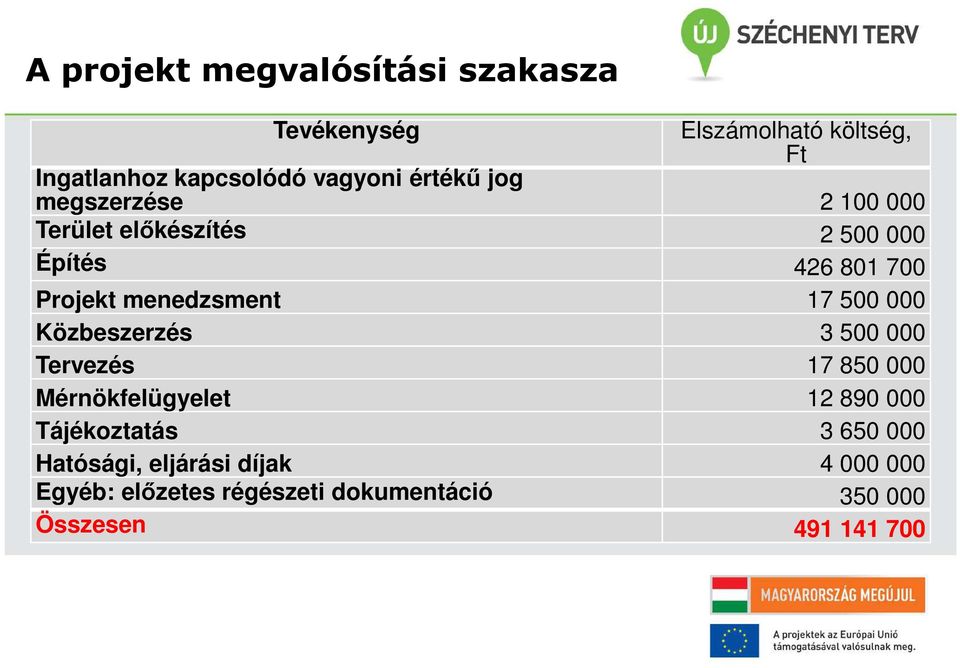 17 500 000 Közbeszerzés 3 500 000 Tervezés 17 850 000 Mérnökfelügyelet 12 890 000 Tájékoztatás 3 650