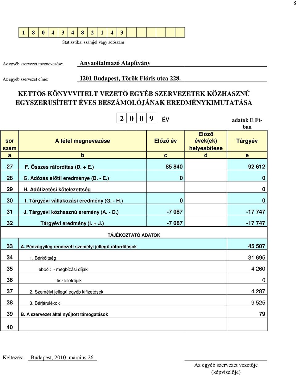 helyesbítése a b c d e 27 F. Összes ráfordítás (D. + E.) 85 840 92 612 28 G. Adózás elıtti eredménye (B. - E.) 0 0 29 H. Adófizetési kötelezettség 0 30 I. Tárgyévi vállakozási eredmény (G. - H.