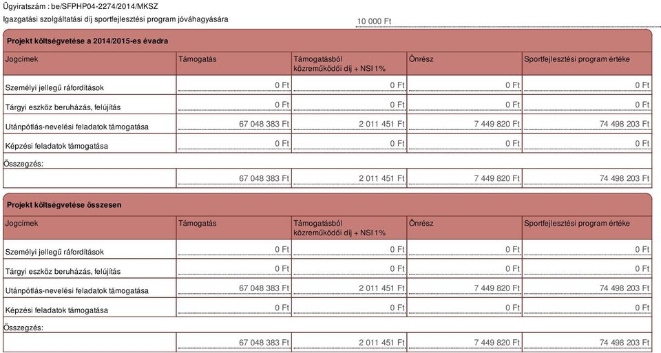 67 048 383 Ft 2 011 451 Ft 7 449 82 74 498 203 Ft Projekt költségvetése összesen Jogcímek Támogatás Támogatásból közreműködői díj + NSI 1% Önrész Sportfejlesztési  67 048 383 Ft 2 011 451 Ft 7 449 82