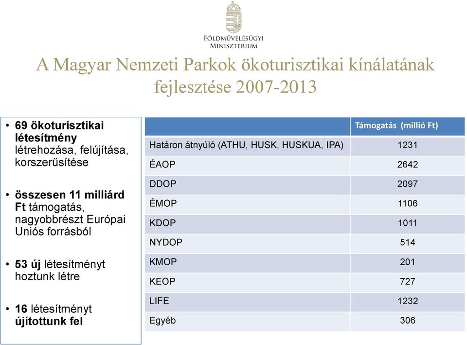 forrásból 53 új létesítményt hoztunk létre 16 létesítményt újítottunk fel Támogatás (millió Ft) Határon