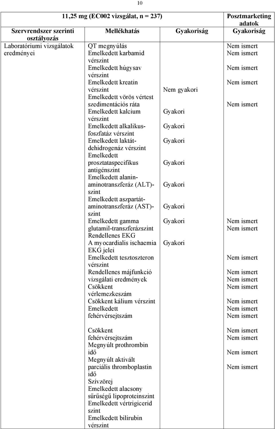 Emelkedett prosztataspecifikus antigénszint Emelkedett alaninaminotranszferáz (ALT)- szint Emelkedett aszpartátaminotranszferáz (AST)- szint Emelkedett gamma glutamil-transzferázszint Rendellenes EKG