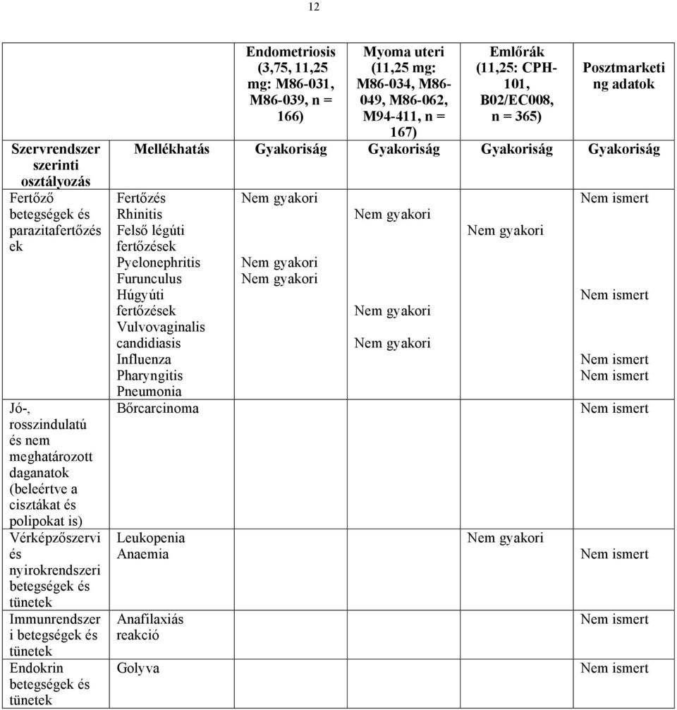 (11,25 mg: M86-034, M86-049, M86-062, M94-411, n = 167) Emlőrák (11,25: CPH- 101, B02/EC008, n = 365) Posztmarketi ng adatok Mellékhatás ság ság ság ság Fertőzés Rhinitis