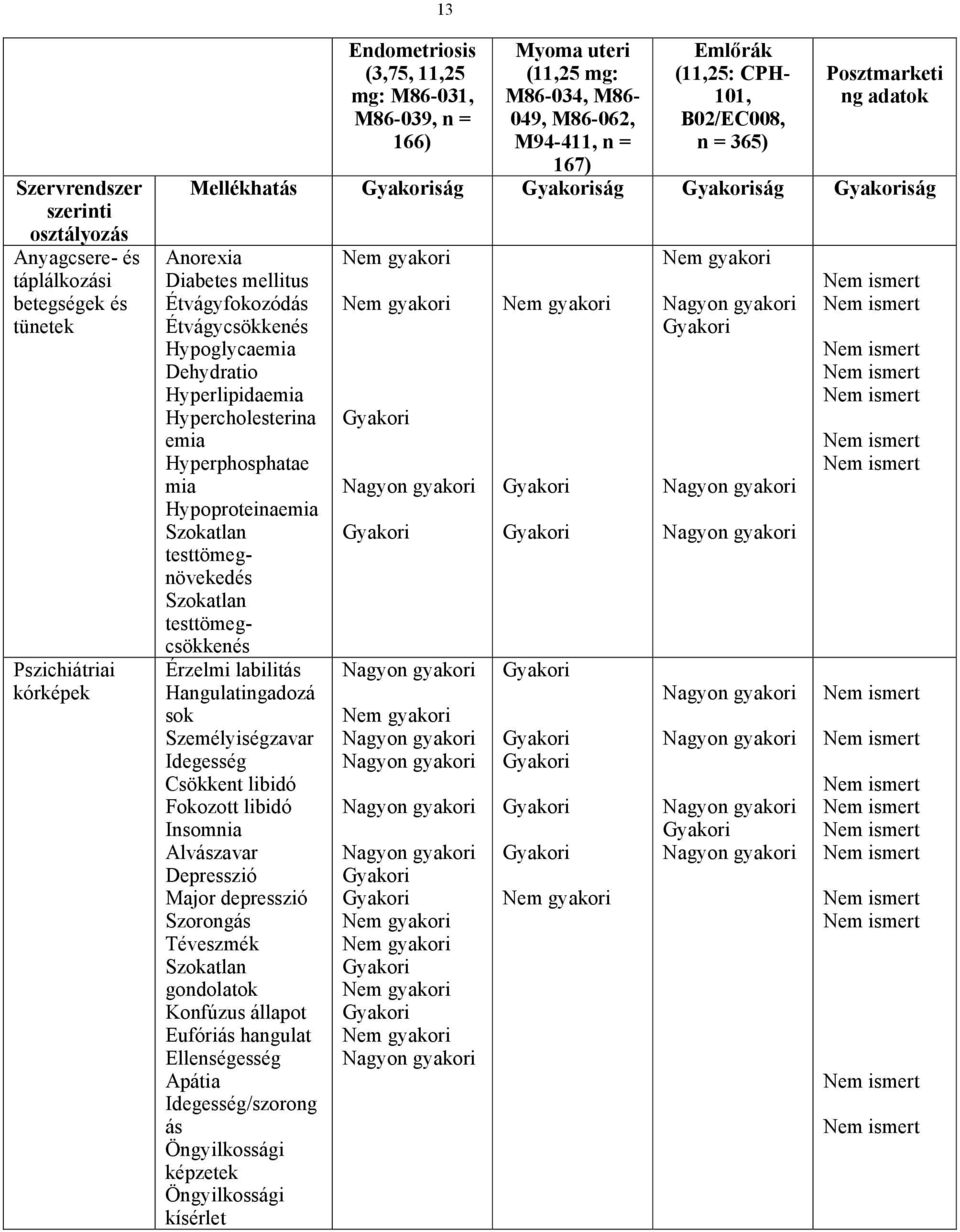 Hyperlipidaemia Hypercholesterina emia Hyperphosphatae mia Hypoproteinaemia Szokatlan testtömegnövekedés Szokatlan testtömegcsökkenés Érzelmi labilitás Hangulatingadozá sok Személyiségzavar Idegesség