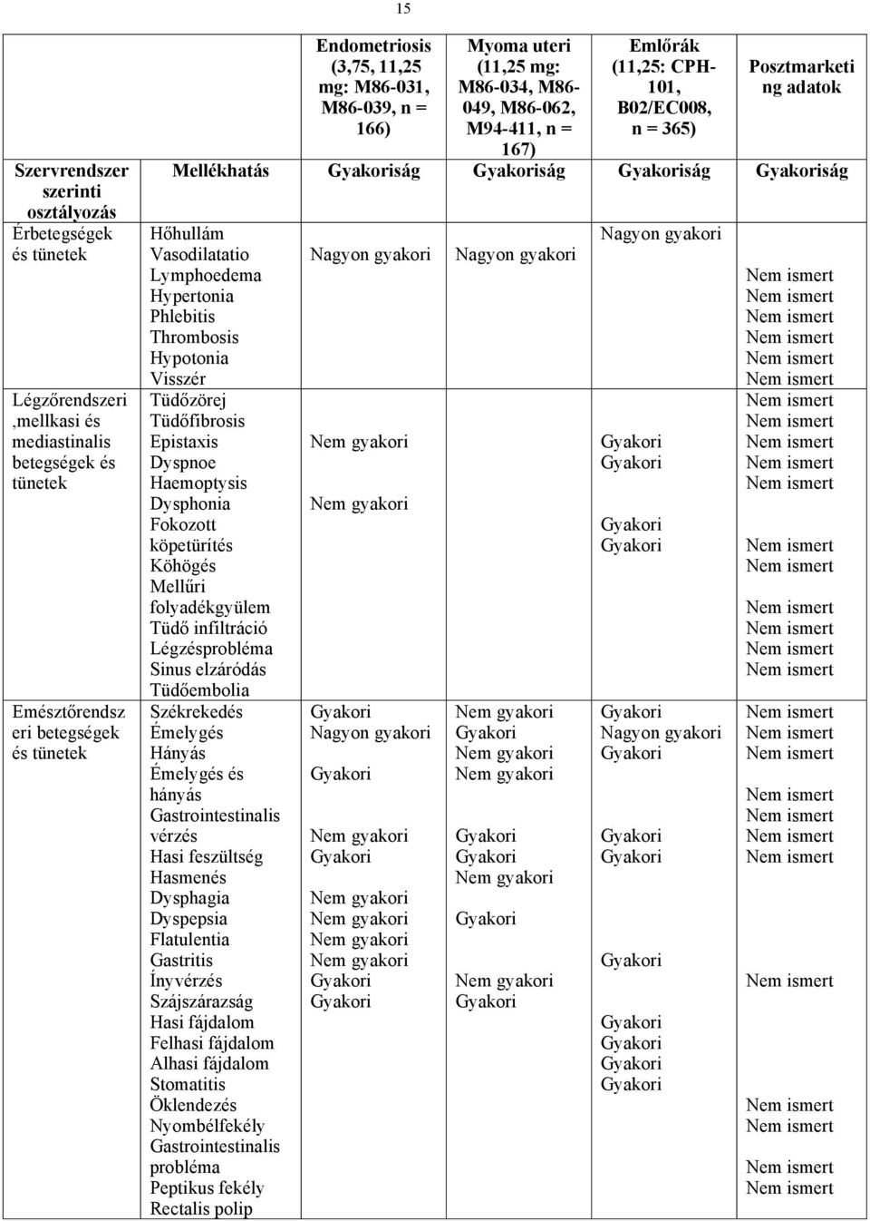 Phlebitis Thrombosis Hypotonia Visszér Tüdőzörej Tüdőfibrosis Epistaxis Dyspnoe Haemoptysis Dysphonia Fokozott köpetürítés Köhögés Mellűri folyadékgyülem Tüdő infiltráció Légzésprobléma Sinus