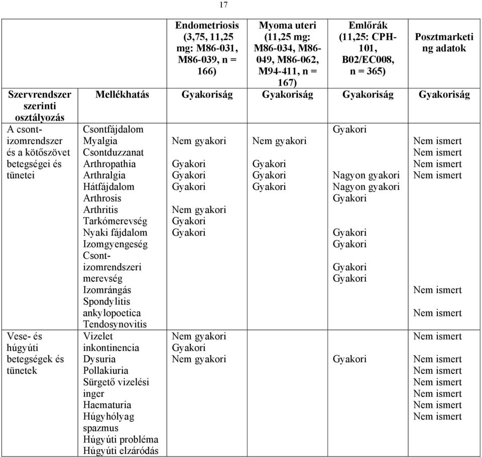 Csontfájdalom Myalgia Csontduzzanat Arthropathia Arthralgia Hátfájdalom Arthrosis Arthritis Tarkómerevség Nyaki fájdalom Izomgyengeség Csontizomrendszeri merevség