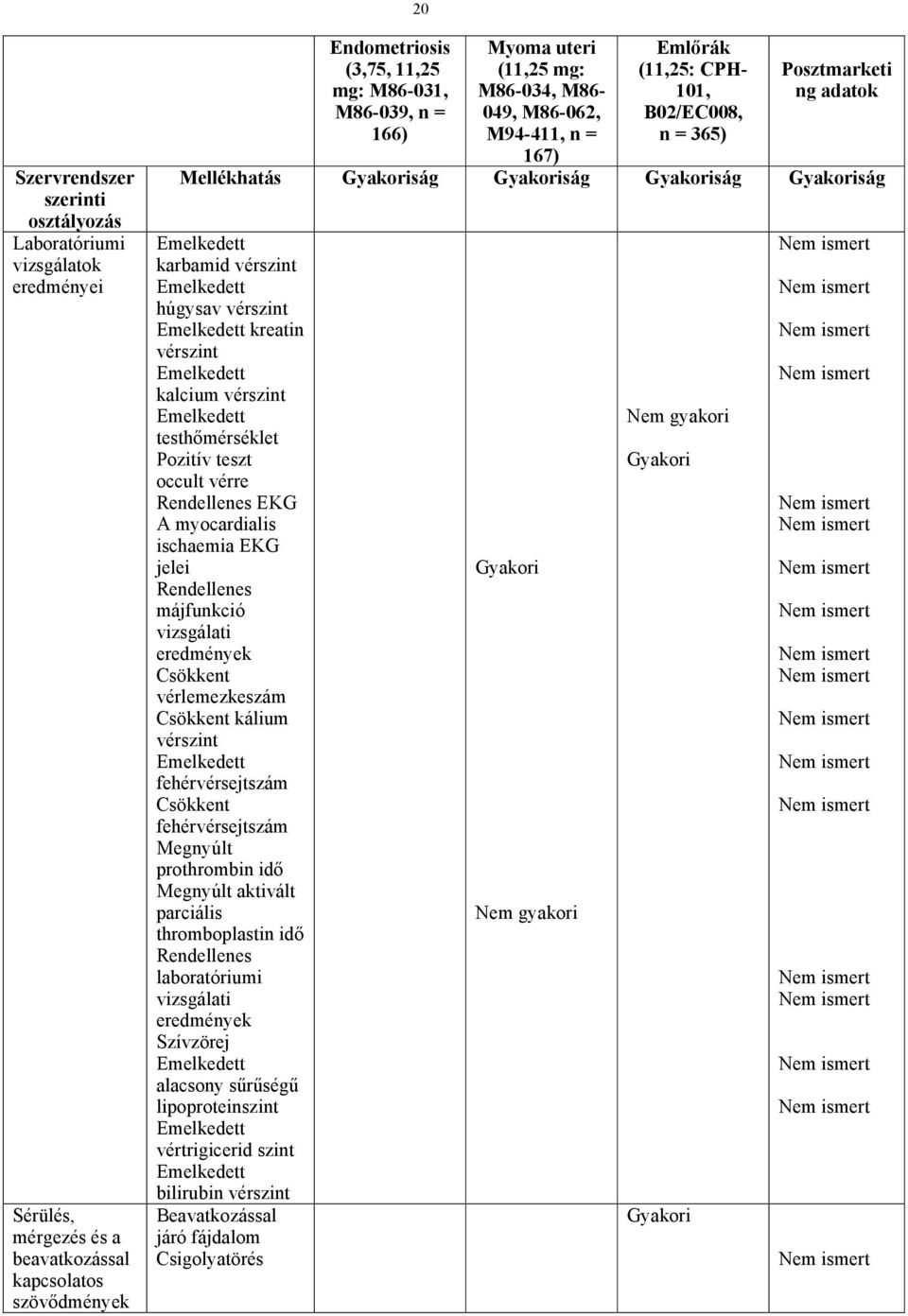 húgysav vérszint Emelkedett kreatin vérszint Emelkedett kalcium vérszint Emelkedett testhőmérséklet Pozitív teszt occult vérre Rendellenes EKG A myocardialis ischaemia EKG jelei Rendellenes