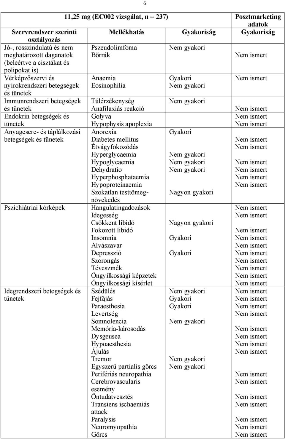 Pszichiátriai kórképek Idegrendszeri betegségek és 6 Anafilaxiás reakció Golyva Hypophysis apoplexia Anorexia Diabetes mellitus Étvágyfokozódás Hyperglycaemia Hypoglycaemia Dehydratio