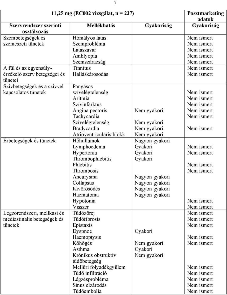 Pangásos szívelégtelenség Aritmia Szívinfarktus Angina pectoris Tachycardia Szívelégtelenség Bradycardia Atrioventricularis blokk Hőhullámok Lymphoedema Hypertonia Thrombophlebitis Phlebitis
