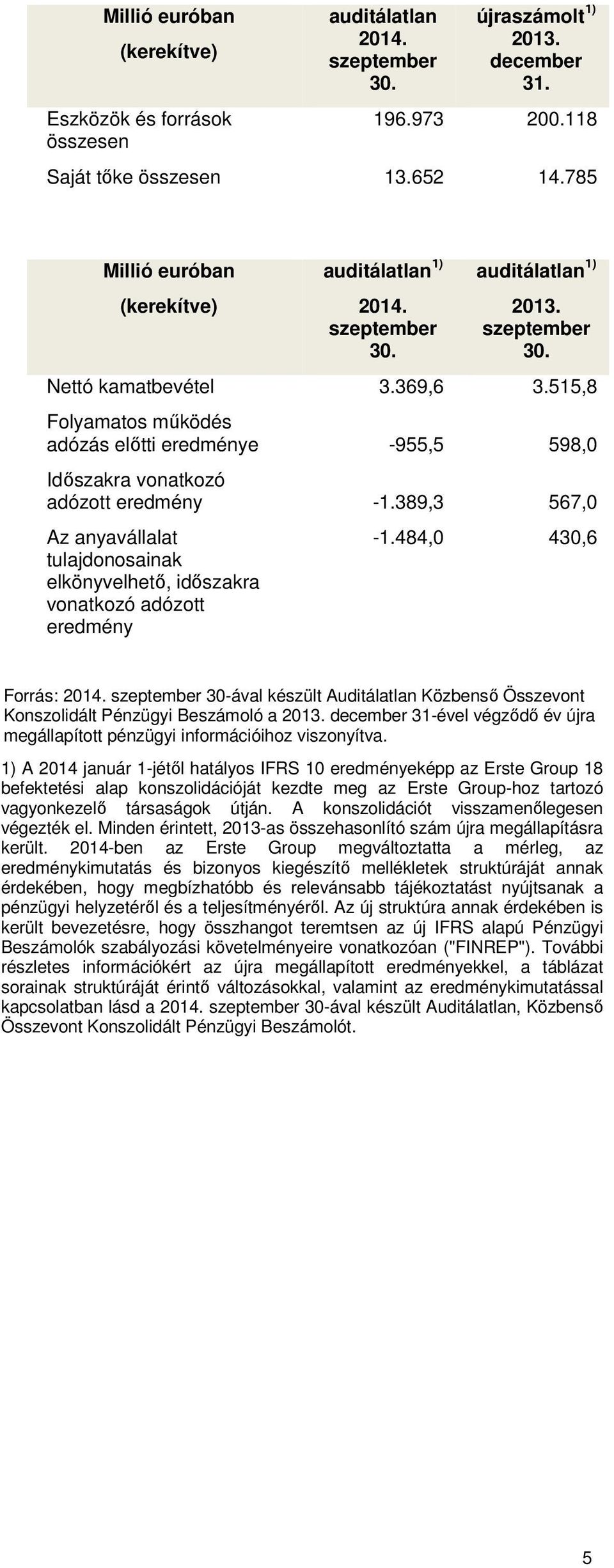 515,8 Folyamatos működés adózás előtti eredménye -955,5 598,0 Időszakra vonatkozó adózott eredmény -1.