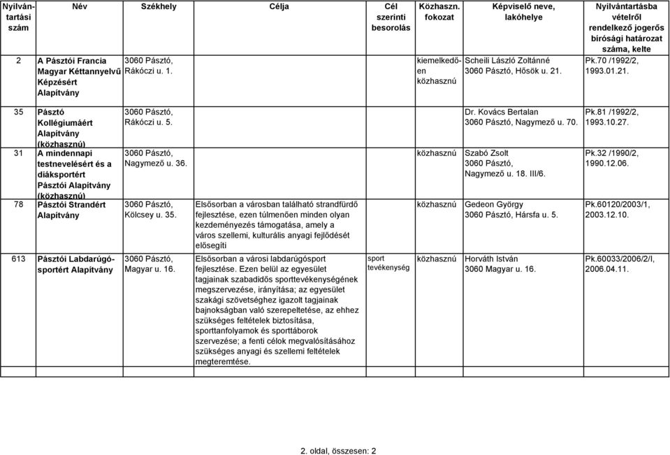 Nyilvántartásba vételről rendelkező jogerős bírósági határozat száma, kelte Pk.70 /1992/2, 1993.01.21.