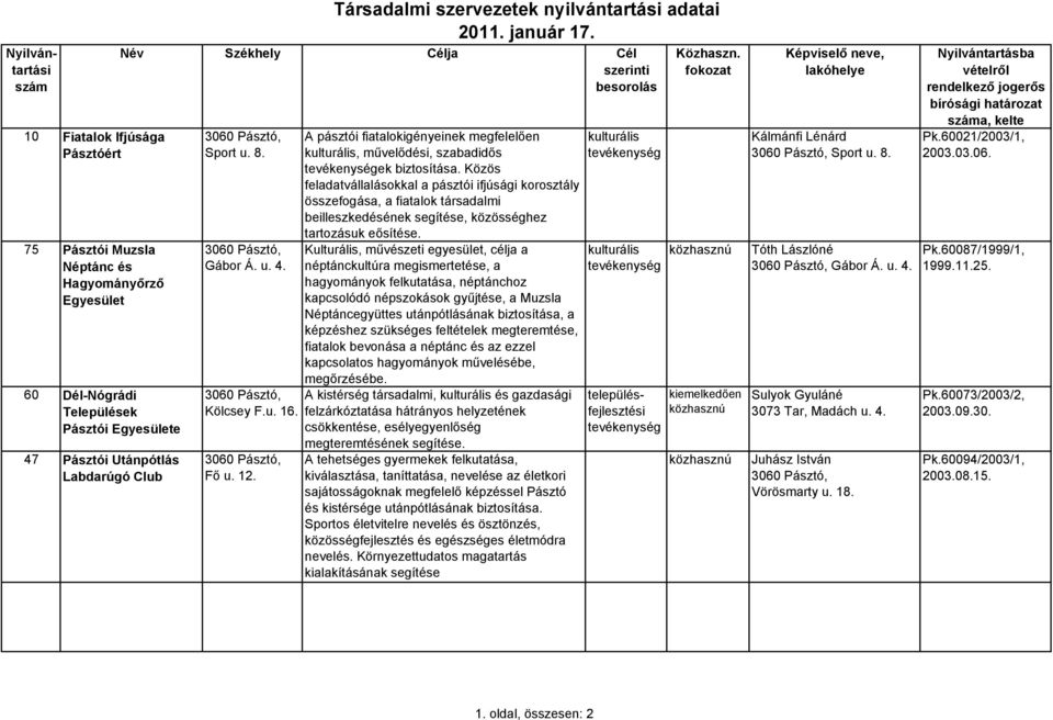 A pásztói fiatalokigényeinek megfelelően kulturális, művelődési, szabadidős ek biztosítása.
