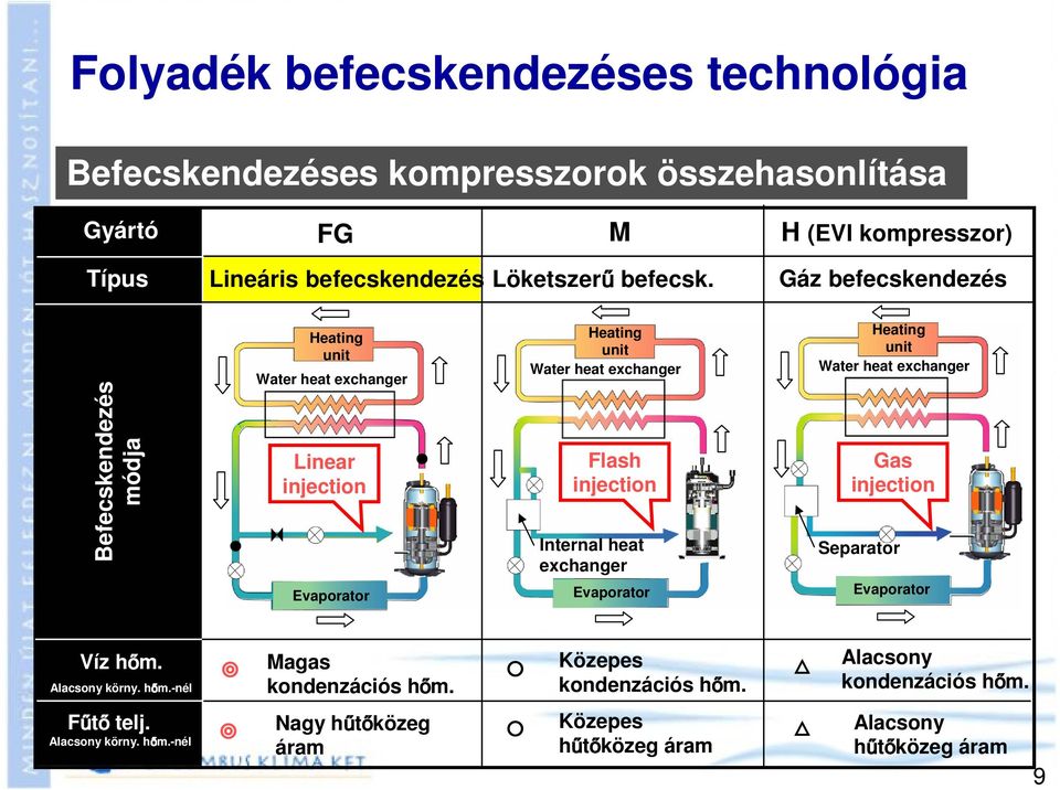 Gáz befecskendezés Befecskendezés módja Heating unit Water heat exchanger Linear injection Evaporator Heating unit Water heat exchanger Flash injection