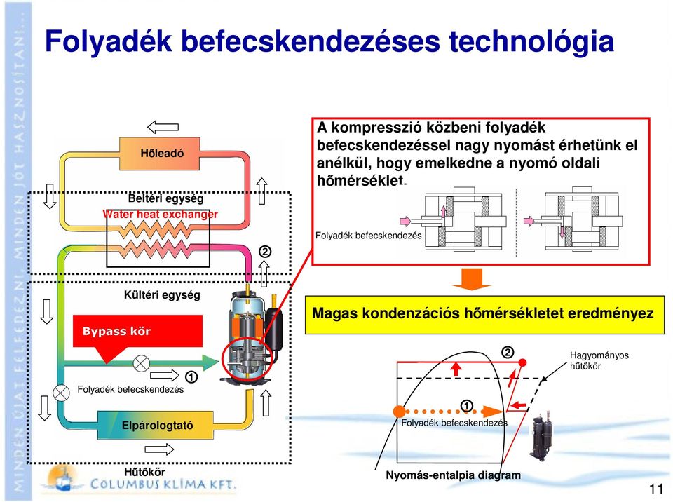 2 Folyadék befecskendezés Kültéri egység Bypass kör Folyadék befecskendezés 1 Elpárologtató Magas