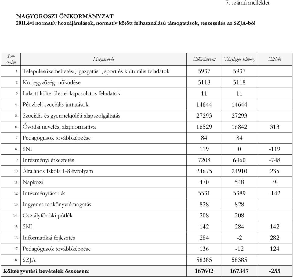 . Pénzbeli szociális juttatások 14644 14644 5.. Szociális és gyermekjóléti alapszolgáltatás 27293 27293 6.. Óvodai nevelés, alapnormatíva 16529 16842 313 7. Pedagógusok továbbképzése 84 84 8.