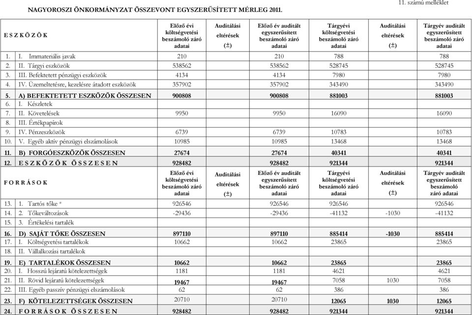 Immateriális javak 210 210 788 788 2. II. Tárgyi eszközök 538562 538562 528745 528745 3. III. Befektetett pénzügyi eszközök 4134 4134 7980 7980 4. IV.