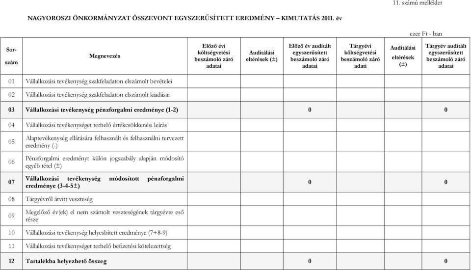 Vállalkozási tevékenység szakfeladaton elszámolt bevételei 02 Vállalkozási tevékenység szakfeladaton elszámolt kiadásai 03 Vállalkozási tevékenység pénzforgalmi eredménye (1-2) 0 0 04 Vállalkozási