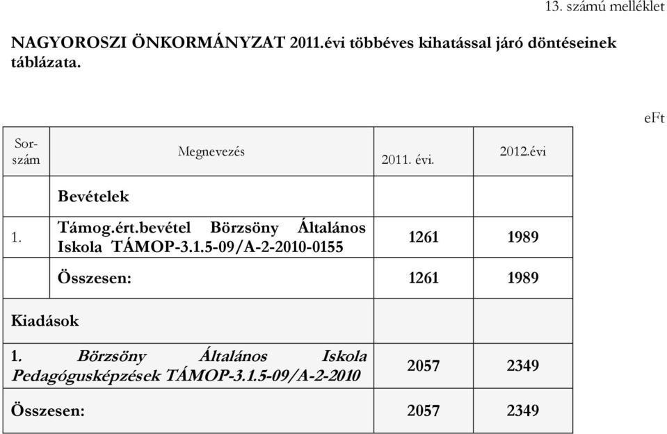 Bevételek Támog.ért.bevétel Börzsöny Általános Iskola TÁMOP-3.1.