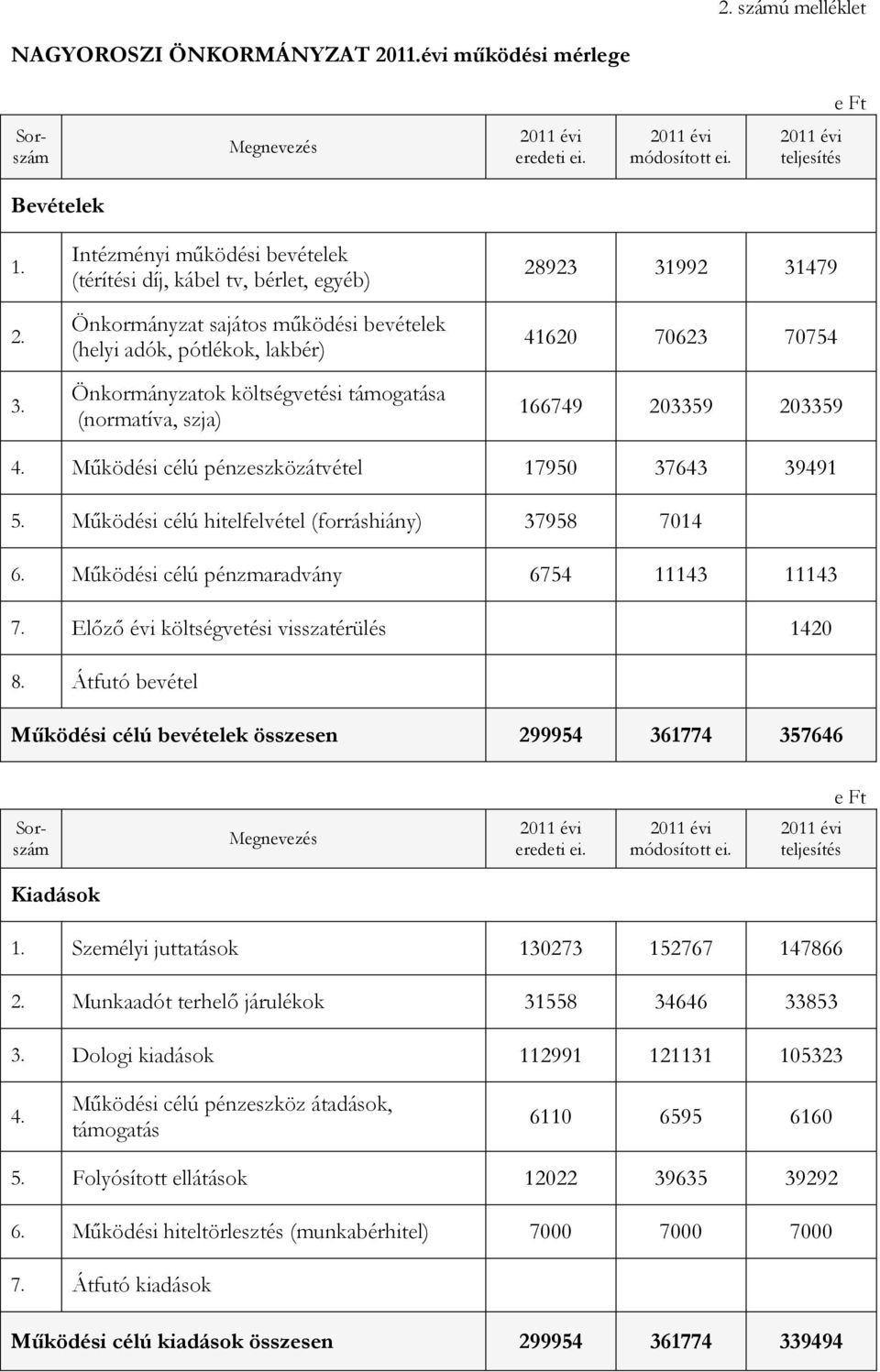 28923 31992 31479 41620 70623 70754 166749 203359 203359 4. Működési célú pénzeszközátvétel 17950 37643 39491 5. Működési célú hitelfelvétel (forráshiány) 37958 7014 6.