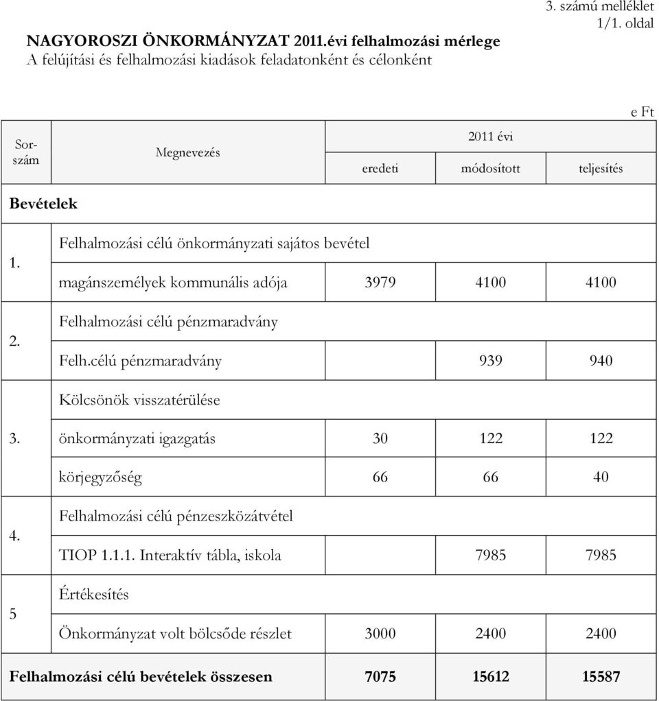 Felhalmozási célú önkormányzati sajátos bevétel magánszemélyek kommunális adója 3979 4100 4100 Felhalmozási célú pénzmaradvány Felh.