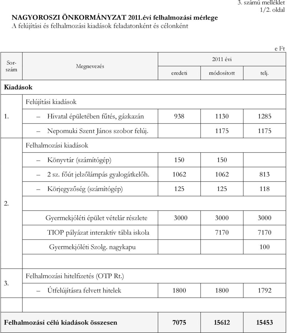 1175 1175 Felhalmozási kiadások Könyvtár (számítógép) 150 150 2 sz. főút jelzőlámpás gyalogátkelőh. 1062 1062 813 Körjegyzőség (számítógép) 125 125 118 2.