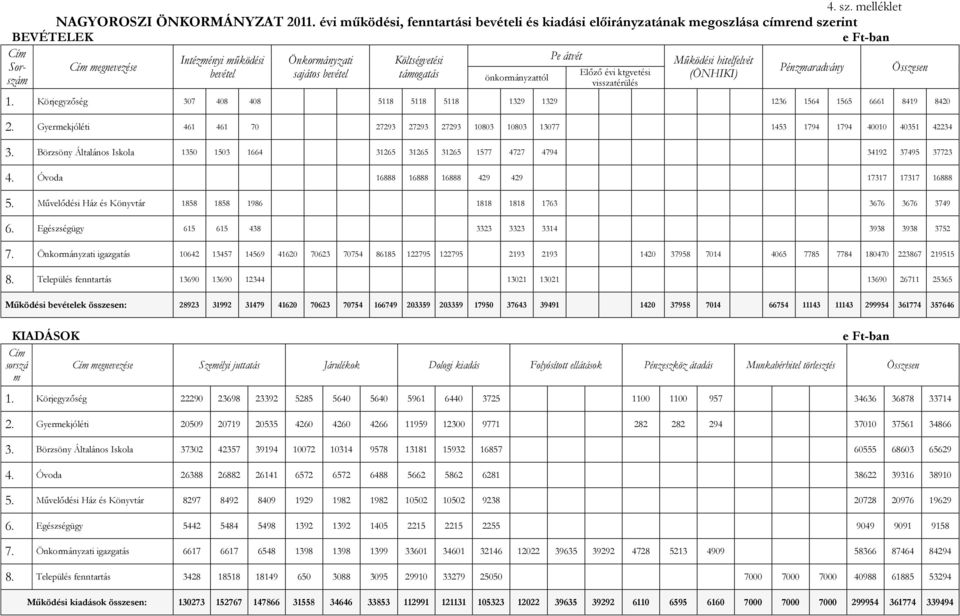 önkormányzattól Cím megnevezése bevétel sajátos bevétel támogatás Előző évi ktgvetési Pénzmaradvány Összesen (ÖNHIKI) visszatérülés 1.