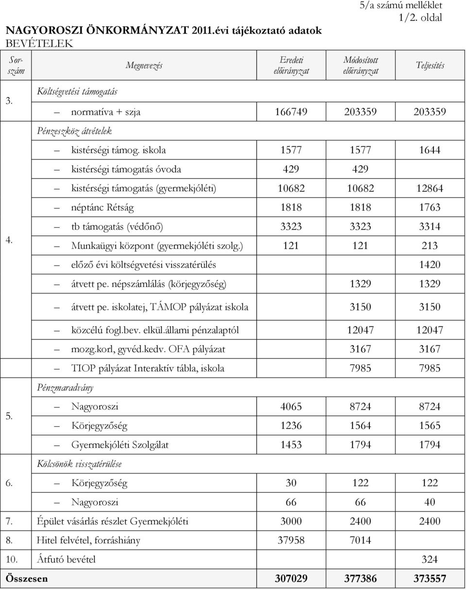 iskola 1577 1577 1644 kistérségi támogatás óvoda 429 429 kistérségi támogatás (gyermekjóléti) 10682 10682 12864 néptánc Rétság 1818 1818 1763 tb támogatás (védőnő) 3323 3323 3314 Munkaügyi központ