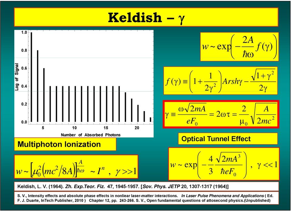 6 0.4 f 1 1 Arsh 1 0. 0.0 5 10 15 0 Number of Absorbed Photons Multiphoton Ionization w~ A 8 n mc A ~ I, 1 0 ma ef w ~ exp 0 0 Optical Tunnel Effect Keldish, L.