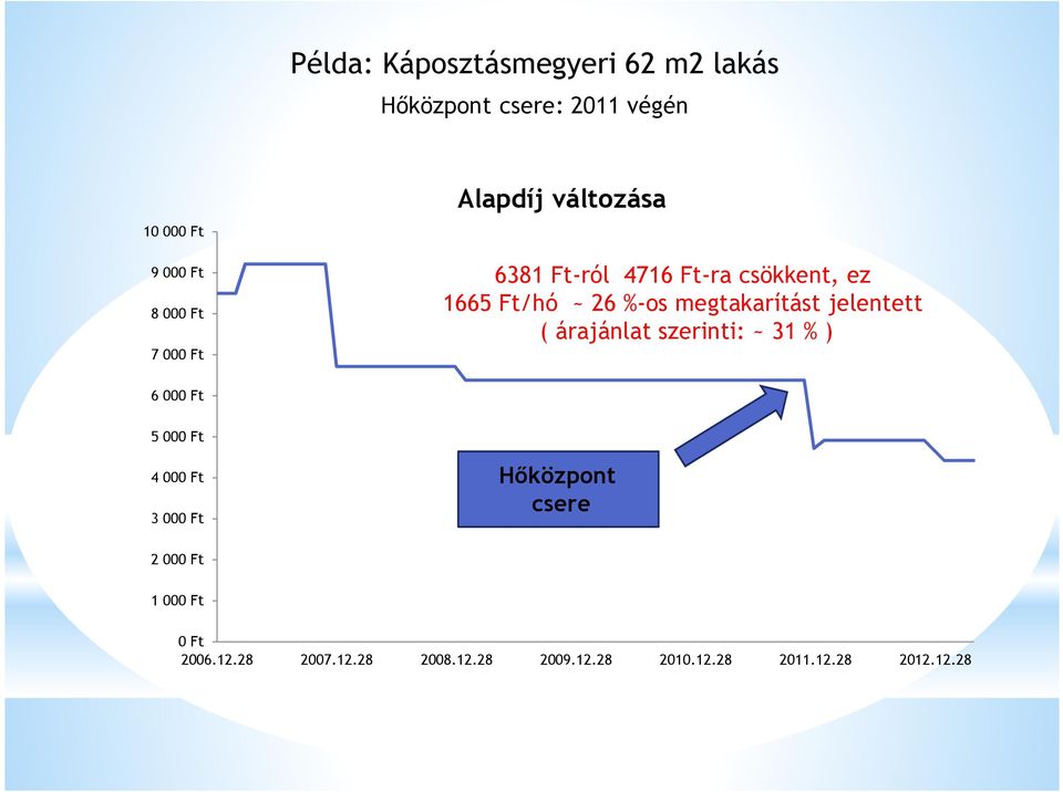 jelentett ( árajánlat szerinti: ~ 31 % ) 6 000 Ft 5 000 Ft 4 000 Ft 3 000 Ft Hőközpont csere 2