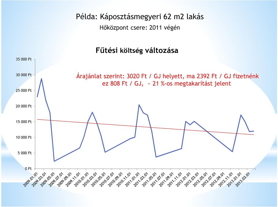 szerint: 3020 Ft / GJ helyett, ma 2392 Ft / GJ fizetnénk ez 808 Ft /