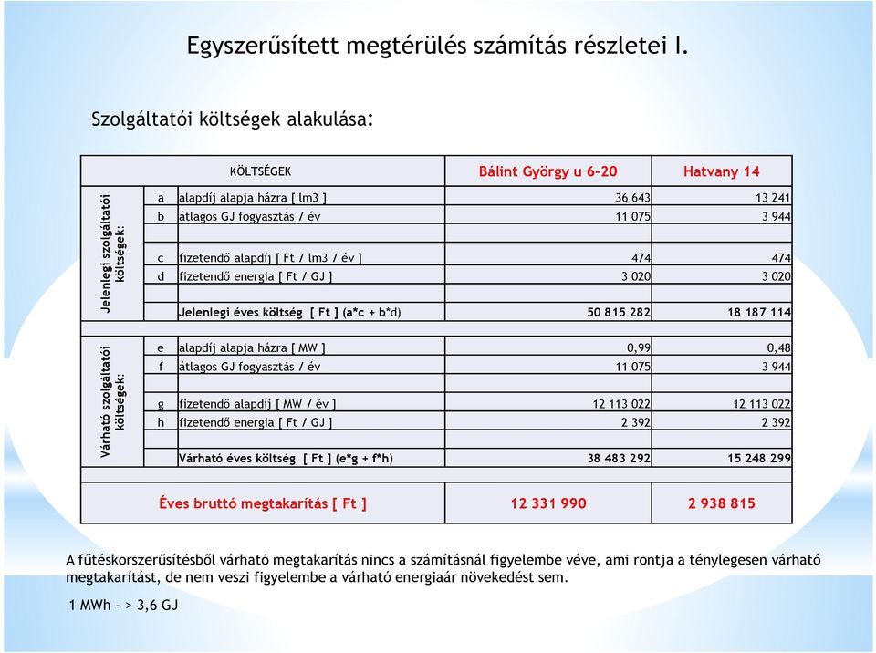 fizetendő alapdíj [ Ft / lm3 / év ] 474 474 d fizetendő energia [ Ft / GJ ] 3 020 3 020 Jelenlegi éves költség [ Ft ] (a*c + b*d) 50 815 282 18 187 114 Várható szolgáltatói költségek: e alapdíj