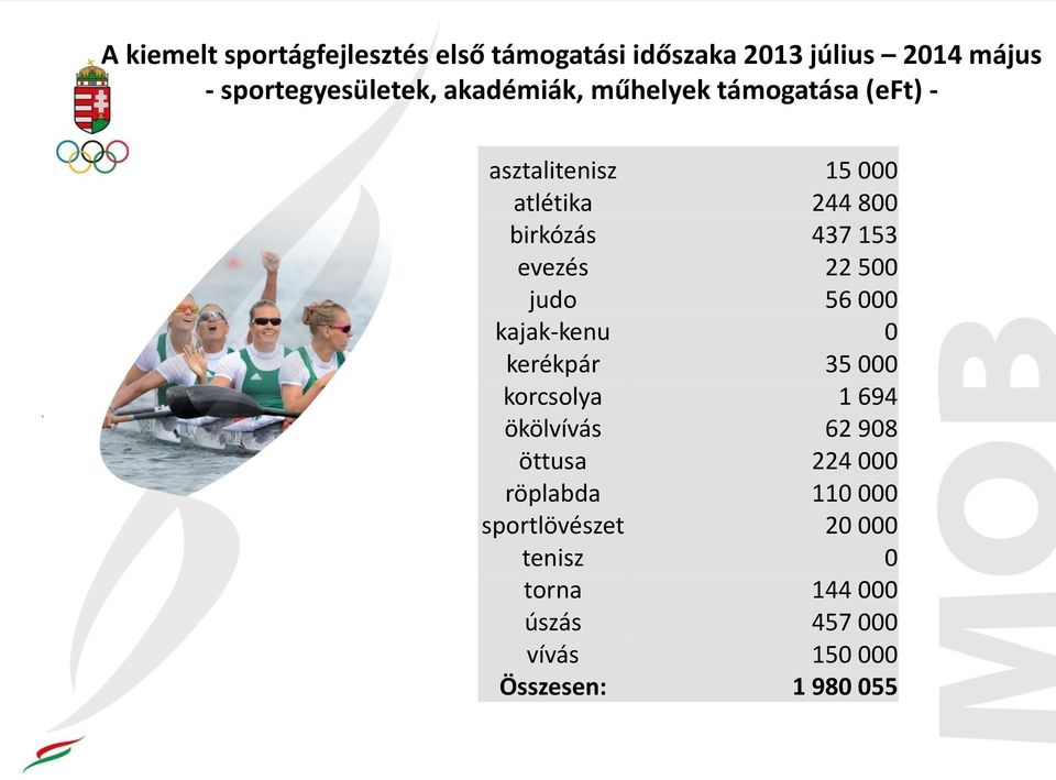 22 500 judo 56 000 kajak-kenu 0 kerékpár 35 000 korcsolya 1 694 ökölvívás 62 908 öttusa 224 000