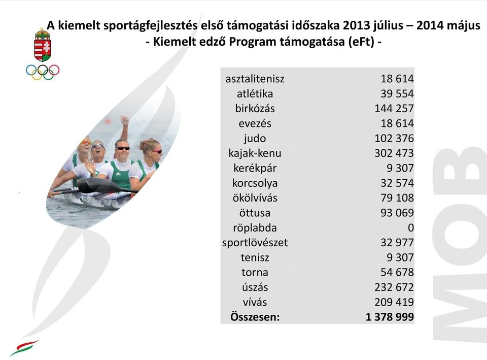 judo 102 376 kajak-kenu 302 473 kerékpár 9 307 korcsolya 32 574 ökölvívás 79 108 öttusa 93 069