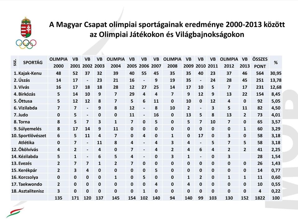 Vívás 16 17 18 18 28 12 27 25 14 17 10 5 7 17 231 12,68 4. Birkózás 5 14 10 9 7 29 4 4 7 9 12 9 13 22 154 8,45 5. Öttusa 5 12 12 8 7 5 6 11 0 10 0 12 4 0 92 5,05 6.