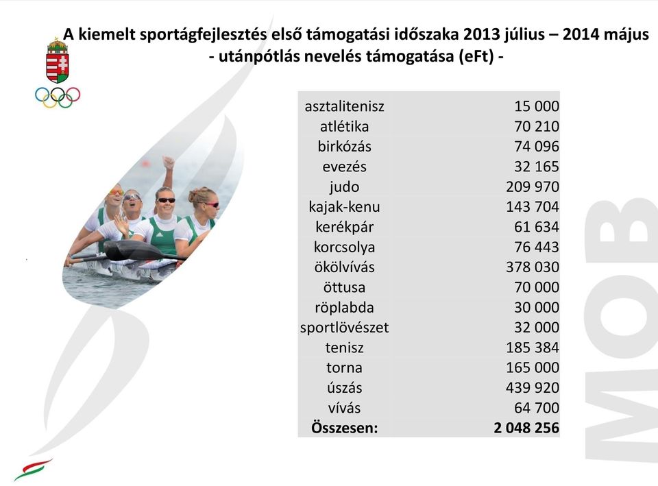 970 kajak-kenu 143 704 kerékpár 61 634 korcsolya 76 443 ökölvívás 378 030 öttusa 70 000 röplabda