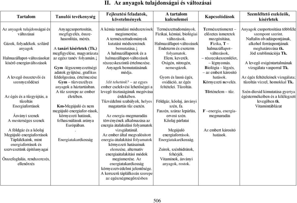 szilárd anyagok Halmazállapot-változásokat kísérő energiaváltozások A levegő összetevői és szennyeződései Az égés és a tűzgyújtás, a tűzoltás Energiaforrások Ásványi szenek A mesterséges szenek A