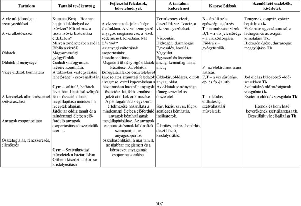 Mit tehetsz a tiszta ivóvíz biztosítása érdekében? Milyen történetekben szól a Biblia a vízről? Magyarországi gyógyfürdők. Családi vízfogyasztás mérése, számítása.