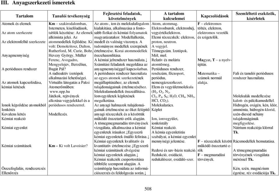 készítése: Az elemek alkímista jelei. Az atommodellek fejlődése. Ki volt: Demokritosz, Dalton, Rutherford, M. Curie, Bohr, Hevesy György, Müller Ferenc, Avogadro, Mengyelejev, Berzélius, Bugát Pál?