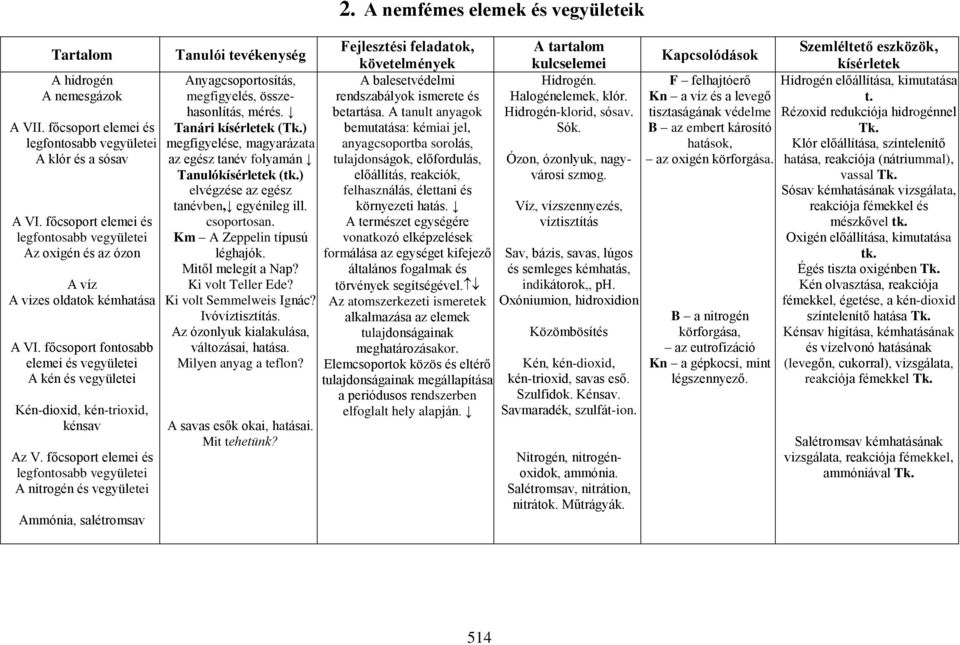 főcsoport fontosabb elemei és vegyületei A kén és vegyületei Kén-dioxid, kén-trioxid, kénsav Az V.